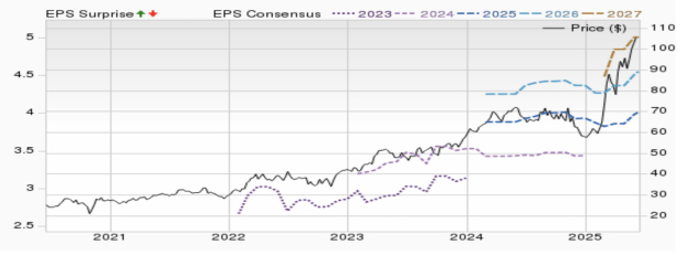 Zacks Investment Research