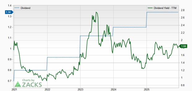 Zacks Investment Research