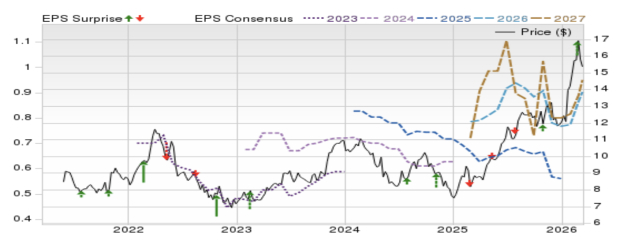Zacks Investment Research