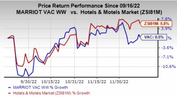 Here’s Why Investors Should Retain Marriott Vacations (VAC) Now Here’s Why Investors Should Retain Marriott Vacations (VAC) Now