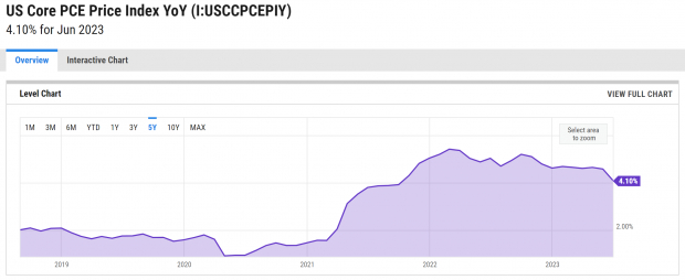 YCharts