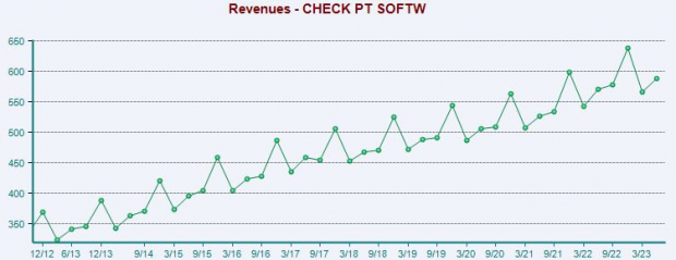 Zacks Investment Research