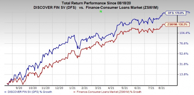 Discover Financial (DFS) Up 170.8% in a Year: More Room to Run?