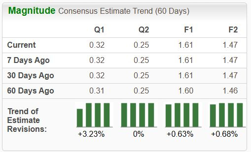 Zacks Investment Research