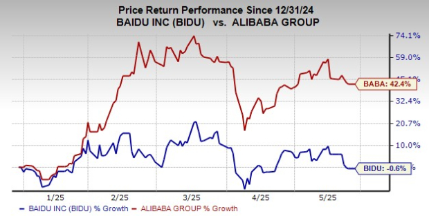 百度阿里股價比較
