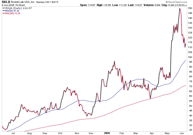 StockCharts