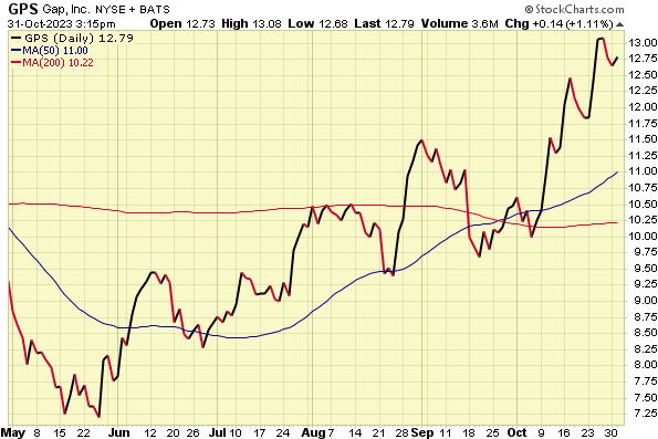 Gap inc clearance stocks