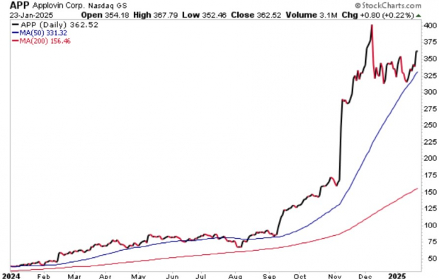 StockCharts