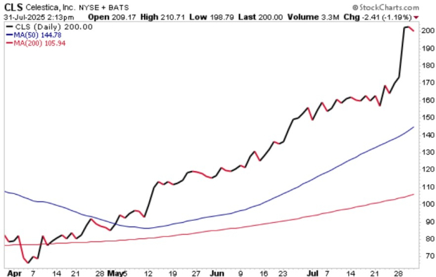 StockCharts