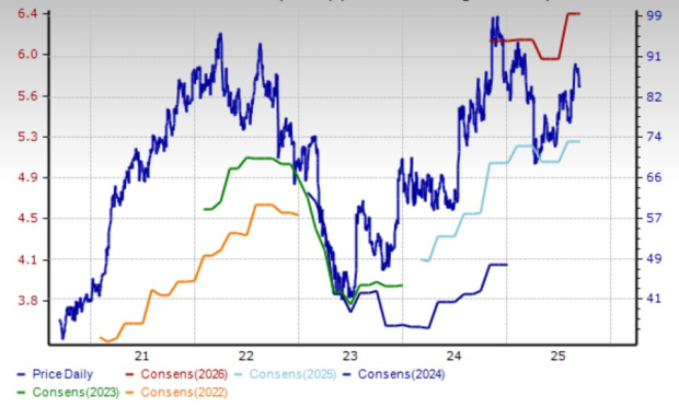 Zacks Investment Research