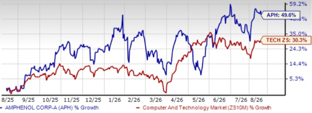 Amphenol's AI Interconnect Opportunity Broadens: What's Next?