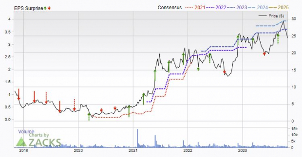 Zacks Investment Research