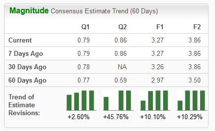 Zacks Investment Research