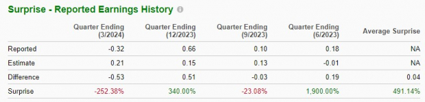 Zacks Investment Research