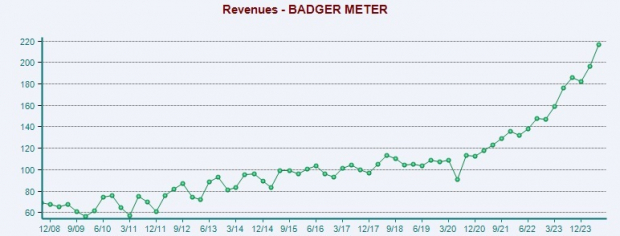 Zacks Investment Research