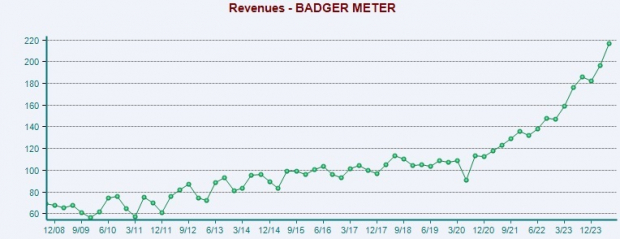 Zacks Investment Research