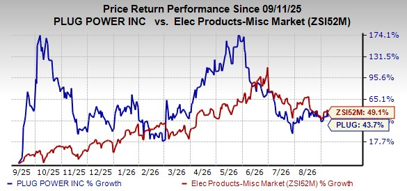 Is Sluggish Equipment Demand a Concern for Plug Power Stock?