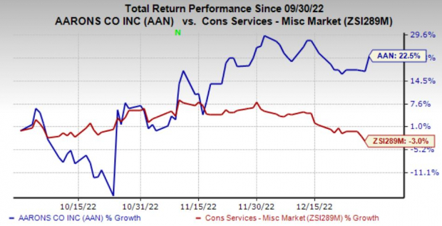Aaron Inflation High Demand, Online Strength Aid Aaron's (AAN) Amid Inflation | Nasdaq