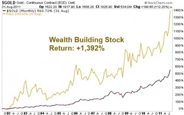StockCharts