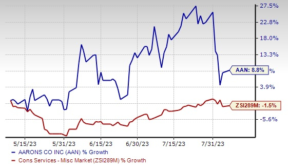 Zacks Investment Research