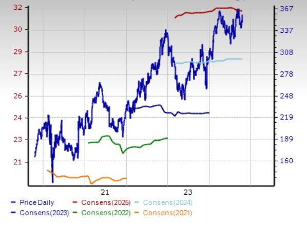 Zacks Investment Research