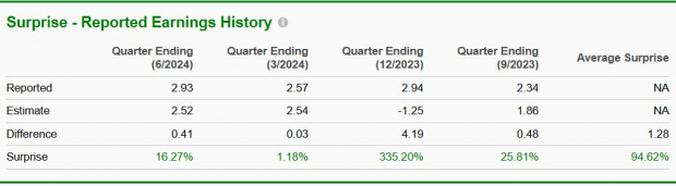 Zacks Investment Research