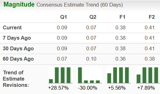 Zacks Investment Research