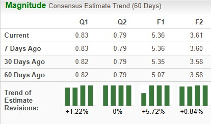 Zacks Investment Research