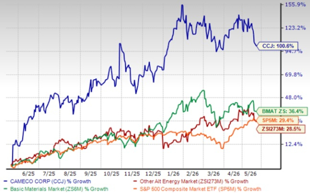 Cameco Faces Production Disruptions: Can Output Targets Stil