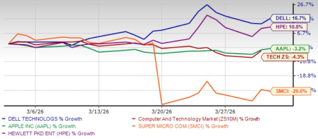 DELL Stock Jumps 17% in a Month: Here Are 3 Reasons Why It I