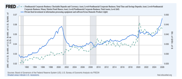 St Louis Federal Reserve