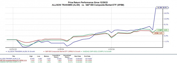 Zacks Investment Research