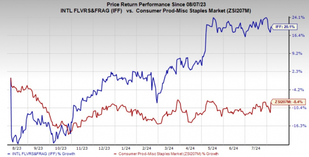 Zacks Investment Research