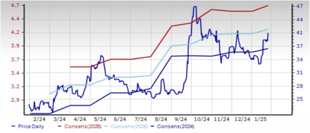 Zacks Investment Research