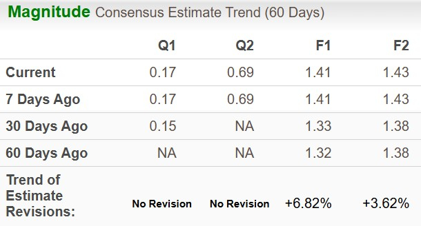 Zacks Investment Research