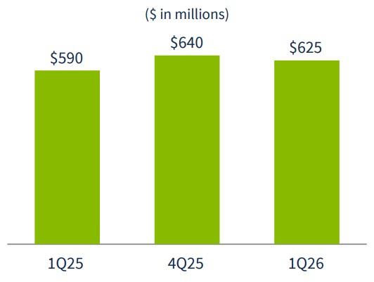 Regions Financial Corporation