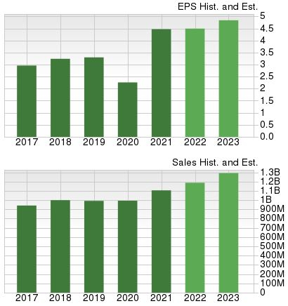 Zacks Investment Research