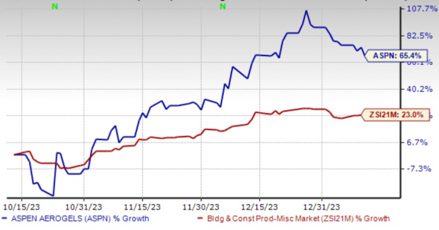 Aspen (ASPN) Provides Preliminary Revenue Results & Guidance | Nasdaq