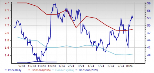 Zacks Investment Research