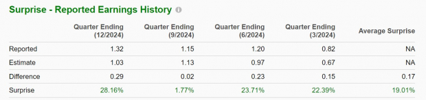 Zacks Investment Research