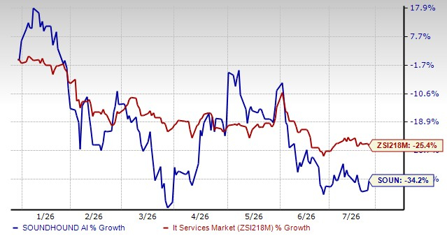 Could SoundHound disrupt restaurant automation in 2026 and beyond? 13 Zacks Investment Research