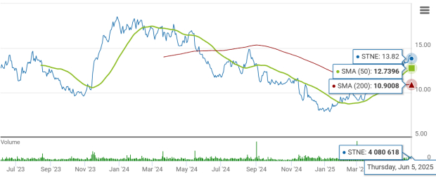 StoneCo's Q1 Repricing Drives Gross Profit Surge Amid Rate Pressures