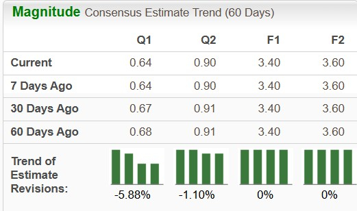 Zacks Investment Research
