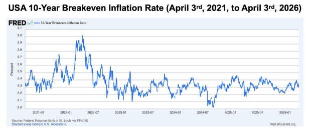 St Louis Federal Reserve