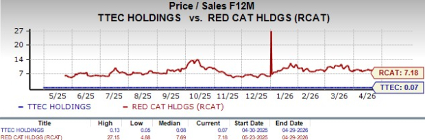 Ttec Stock TTEC vs. RCAT: Which High-Risk Small-Cap Stock Is a Buy Now? - April 30 ...