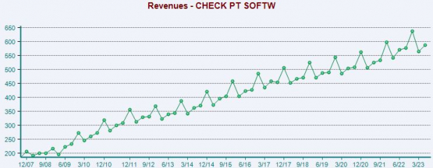 Zacks Investment Research