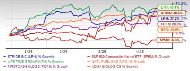 Zacks Investment Research