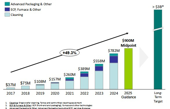 ACMR's Q4 2024 Investors' Presentation