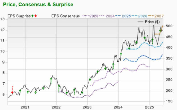 Zacks Investment Research
