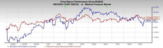 Zacks Investment Research